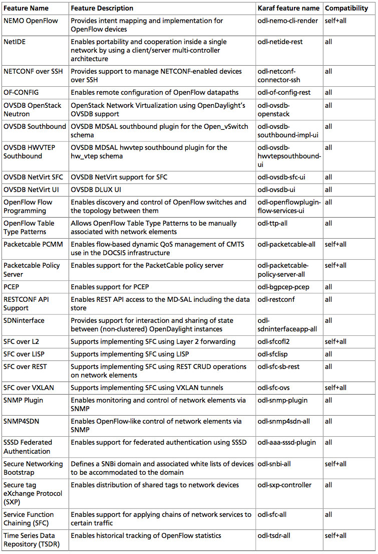 OpenDaylight Beryllium All Features 02