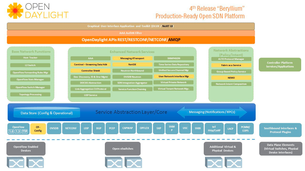 Opendaylight Beryllium Released