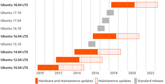 Ubuntu Release Chart